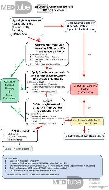 COVID-19- Postępowanie przy niewydolności oddechowej
