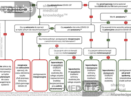 Postępowanie chirurgiczne podczas pandemii COVID-19