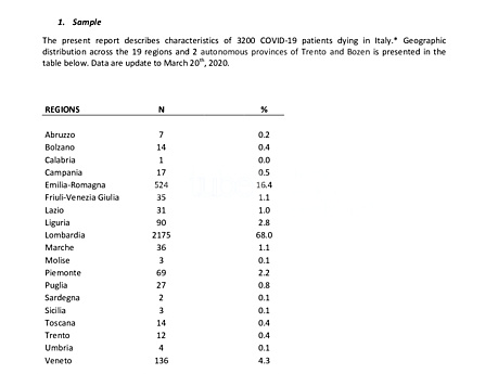 Charakterystyka przypadków śmiertelnych we Włoszech z powodu COVID-19
